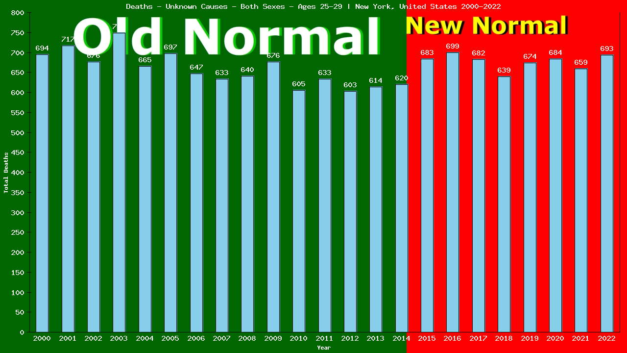 Graph showing Deaths - Unknown Causes - Male - Aged 25-29 | New York, United-states